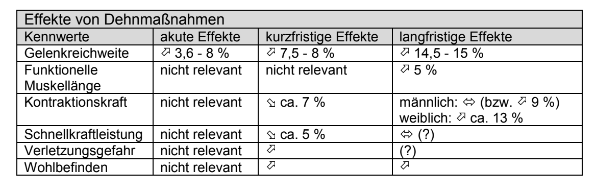 Tabelle zu Effekten von Dehnmaßnahmen mit akuten, kurzfristigen und langfristigen Effekten.